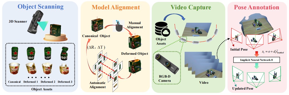 DeSOPE - 6D Object Pose Estimation with Deformation